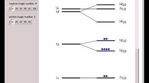 Magic Numbers in the Nuclear Shell Model