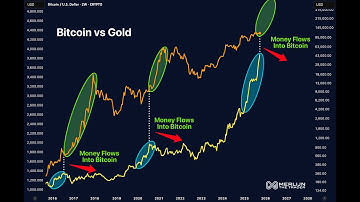 Goud deed het als eerste. Nu begint Bitcoins parabolische beweging!