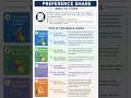 Preference Shares Full Revision 🚀 | Class 12 Commerce Shorts