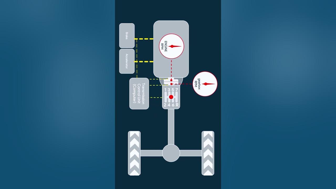 Types of Car Transmission System (Manual, AT, AMT, iMT, CVT, DCT) india hindi shorts YouTube
