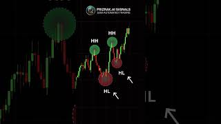 Break of Structure vs Market Structure Shift— Key Difference Explained