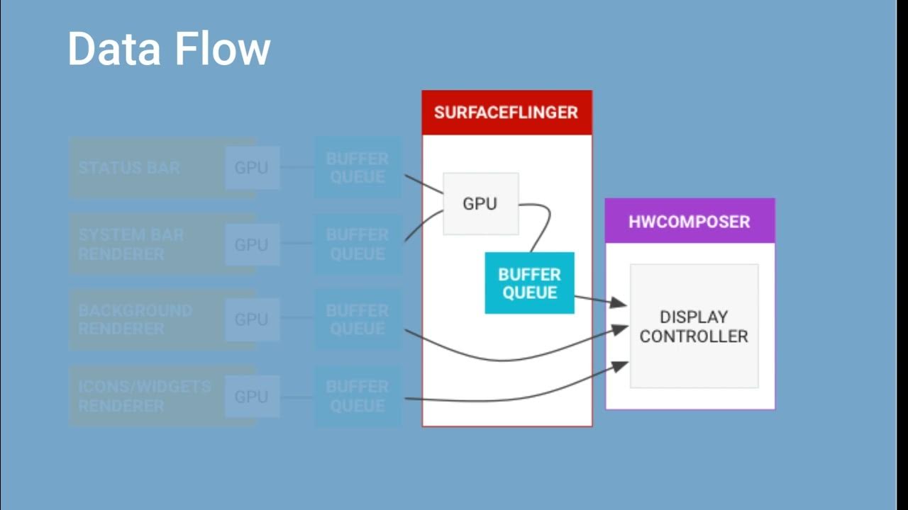 Android Graphics Architecture Explained - YouTube