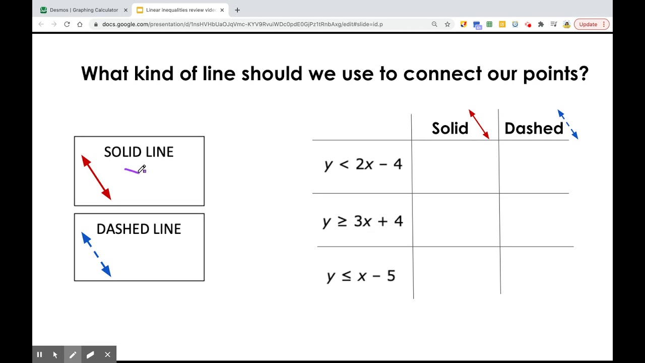 Graphing Linear Inequalities Part 1 Dashed Vs Solid Line Explanation