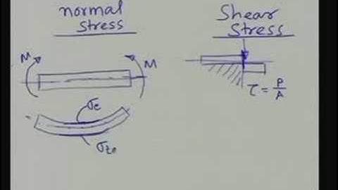 Lecture -5 Simple Stresses In Machine Elements