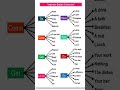 Common English phrases English speakig practice l Go to l #studyenglish#shortfeeds#dearsir#viral
