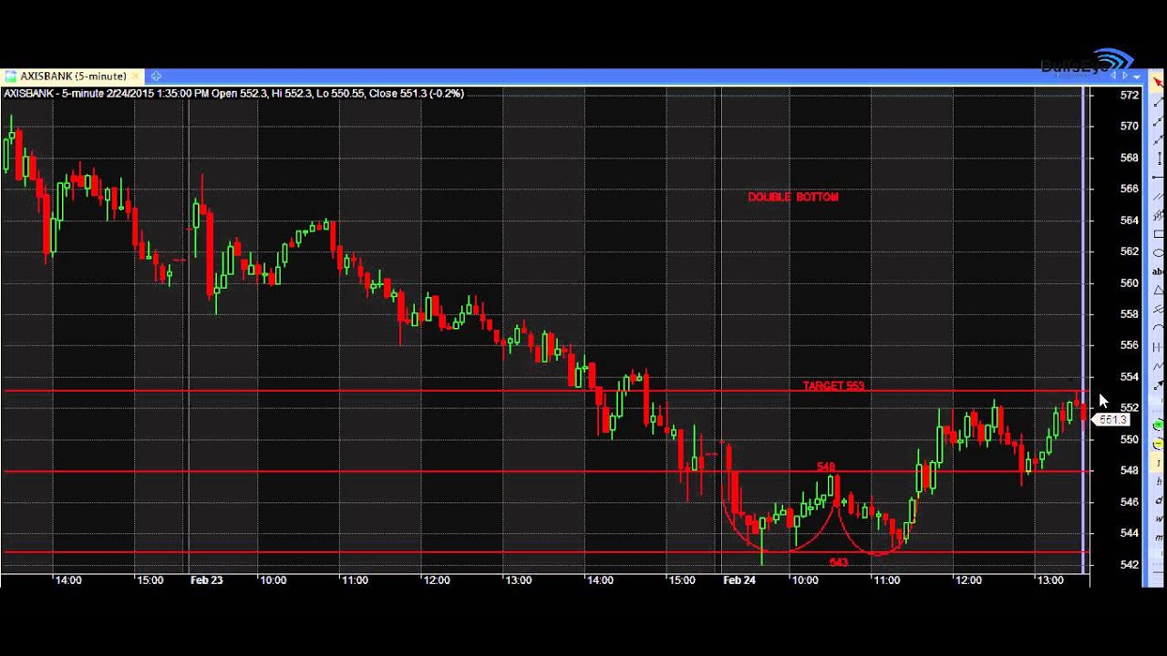 Bulls Eye: DOUBLE BOTTOM 2