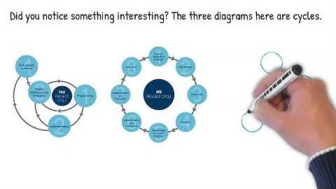 Project cycle and PMD Pro Phase diagram