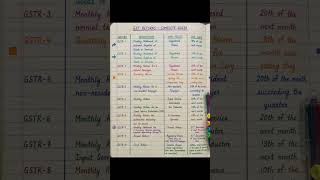 GST Returns Complete Guide #shorts #youtubeshorts #viral #trending #education