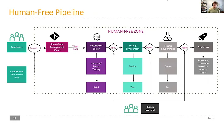 The Human-Free Software Factory: Removing Threat -...