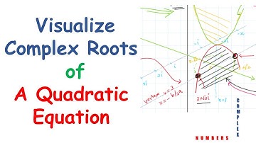 Visualize Complex Roots  of A Quadratic Equation #COMPLEXNUMBERS #imaginaryroots #IITJEE