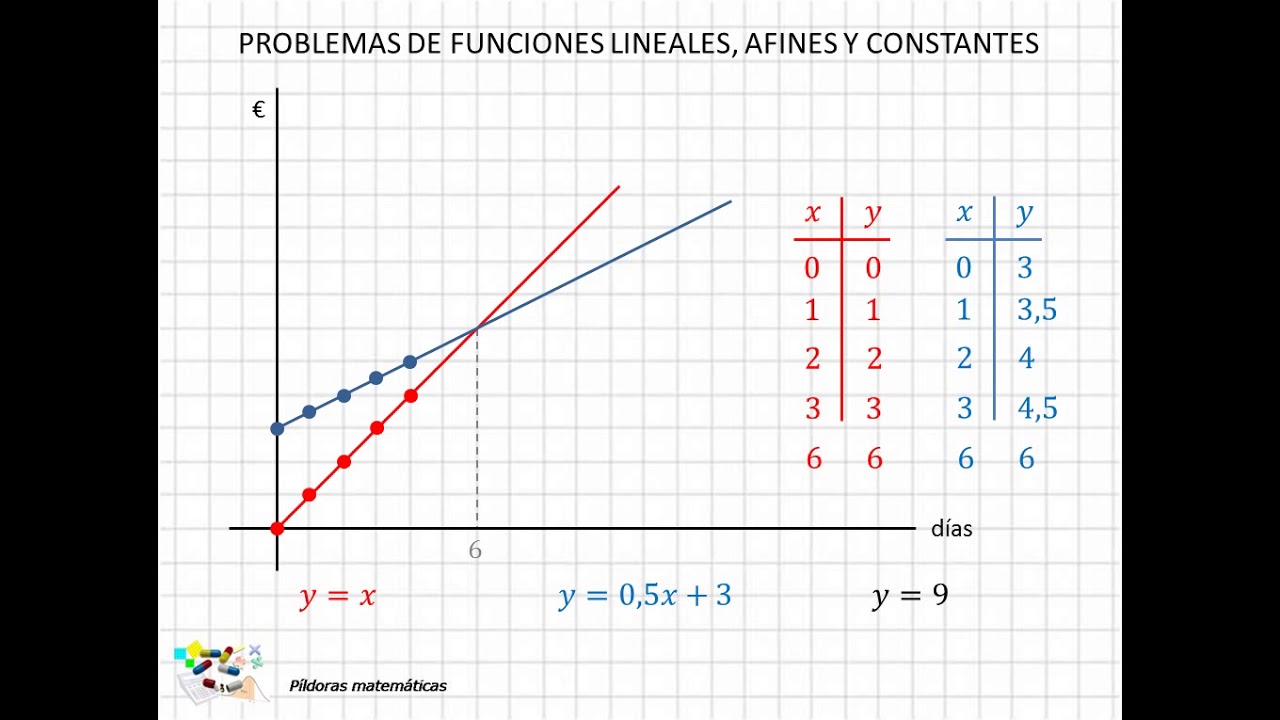 Como representar funciones