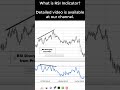 What is the RSI Indicator? #shorts