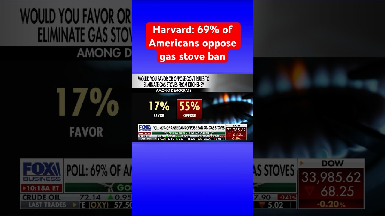 Two-thirds of Americans – including Democrats – don’t want a gas stove ban #shorts