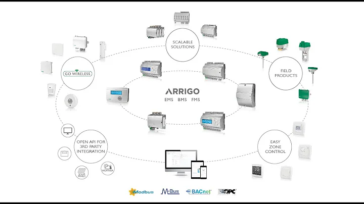 Tutorial - Arrigo third party integration (English)