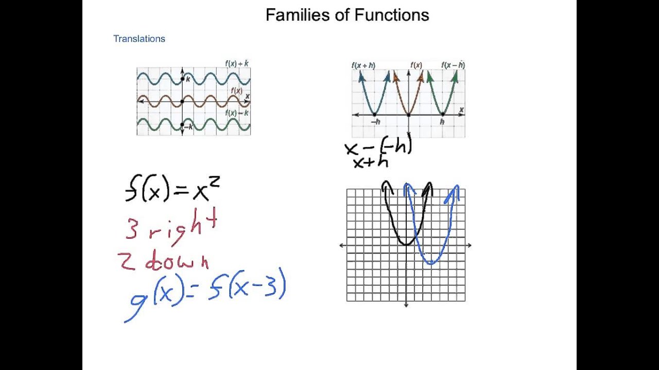 Algebra255 255.25 Families of Functions Within Families Of Functions Worksheet