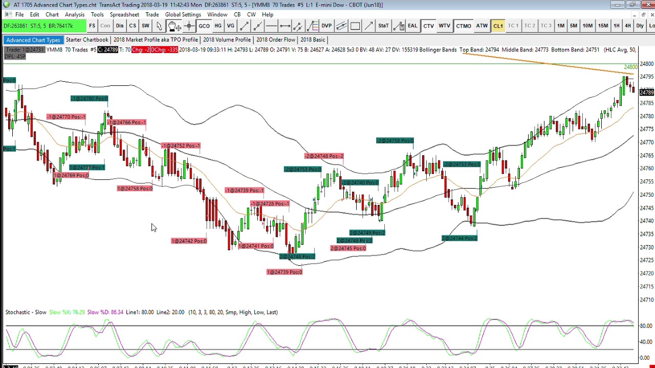 E-Mini Dow Trading - YouTube