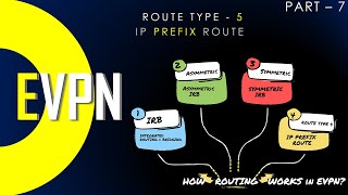 How EVPN works : Route Type 5 | IRB | IP Prefix Route | Symmetric & Asymmetric Routing