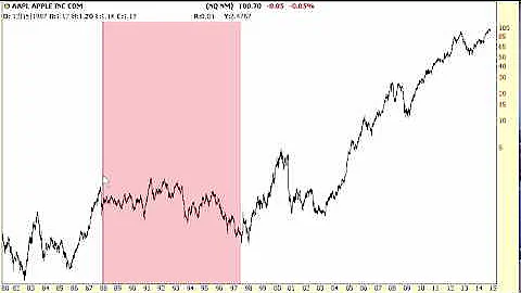 Apple's entire history (AAPL) via its stock price