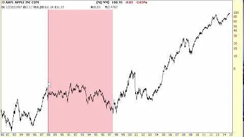 Apple's entire history (AAPL) via its stock price