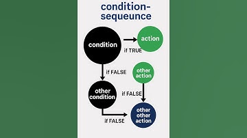 🐍 Python if, else & elif Statement Explained in Detail | Python Basics for Beginners 🚀 #⃣ #coding