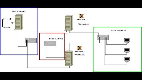 Criando um Cluster como dois servidores Proxmox