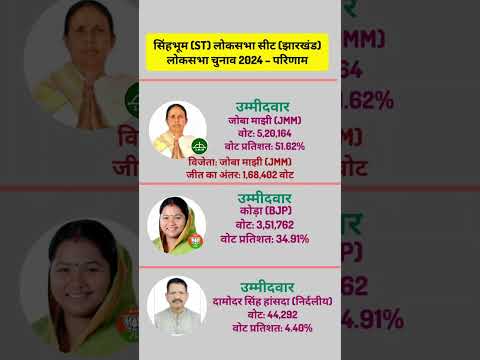 सिंहभूम लोकसभा चुनाव 2024: JMM की बड़ी जीत! 😱 | Singhbhum Result 2024 #shorts #loksabhaelection2024