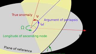 Longitude of the periapsis | Wikipedia audio article