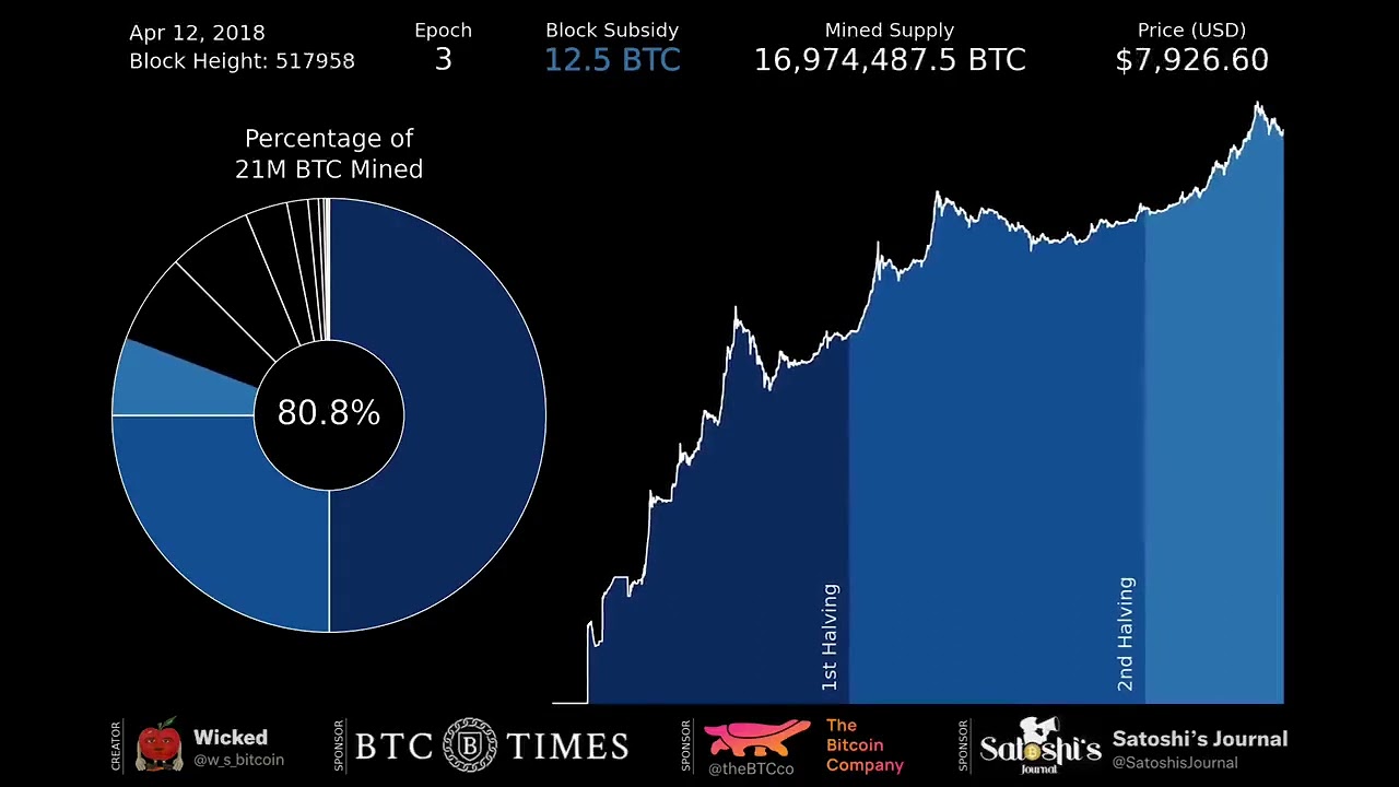 Bitcoin Block Subsidy Animation (7/9/23 Update)