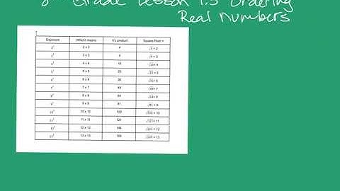 8th Grade GoMath Lesson 1.3 ordering real numbers