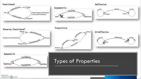 A simple tutorial on OWL Ontologies using Protege - Part 2 _ HQ