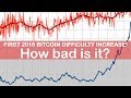Bitcoin Difficulty Increases 20%! Genesis Mining Bitcoin Contracts Coming Back Soon!
