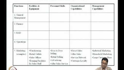 Mod-03 Lec-15 Synthesis of Internal Factors - 2