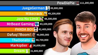 Top 20 Most Subscribed Gaming Channels! | Sub Count History (2008-2024)