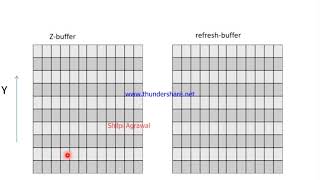 Depth Buffer Method- Hidden Surface Removal Technique