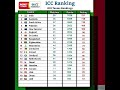 GK Questions for ICC Rankings || Global Education Wave