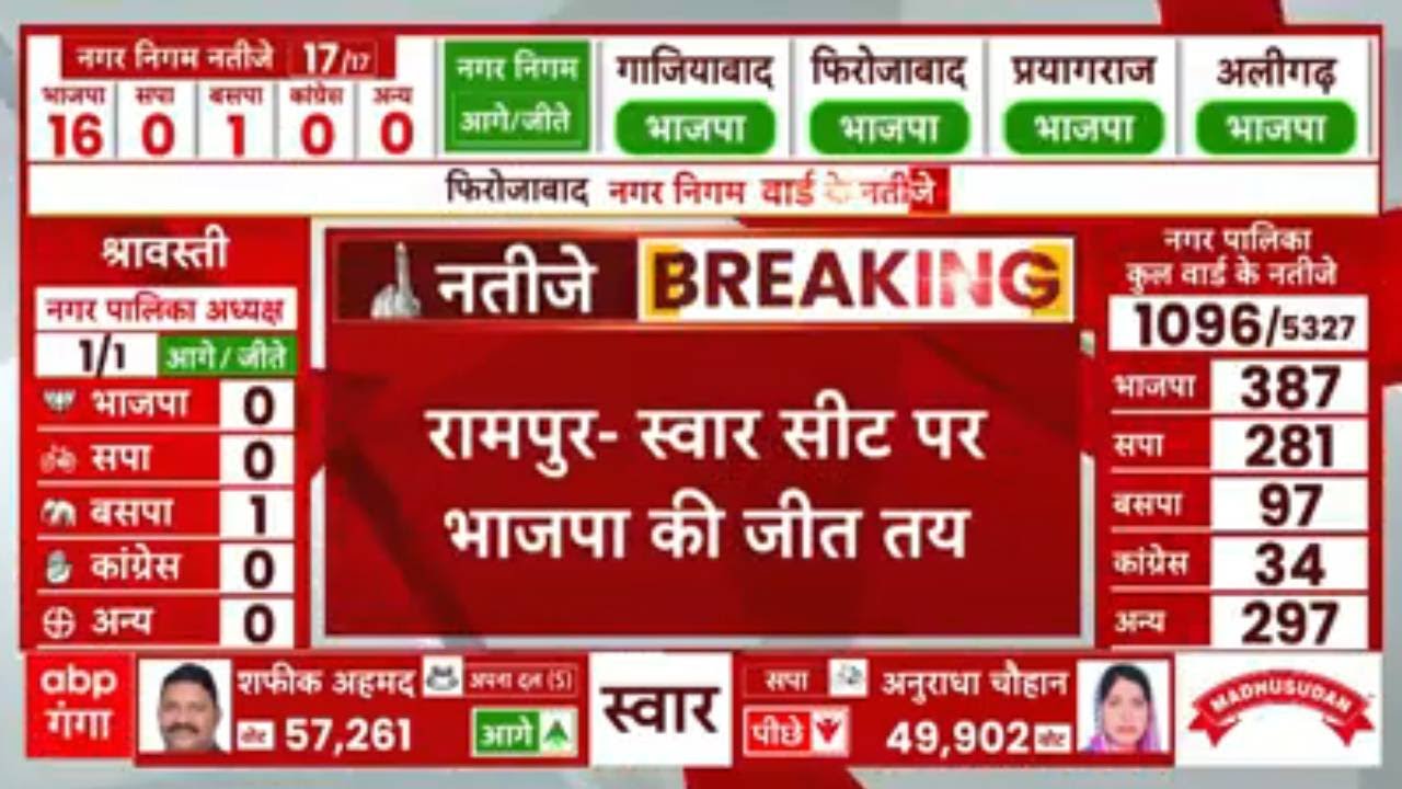 Rampur Swar Seat Result 2023 : सपा के हाथ से निकली स्वार सीट, अपना दल प्रत्याशी ने मारी बाजी