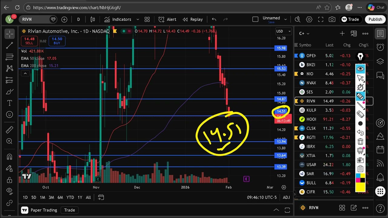 RIVN Stock Monday Outlook | Rivian Automotive (RIVN) Stock Predictions & Analysis
