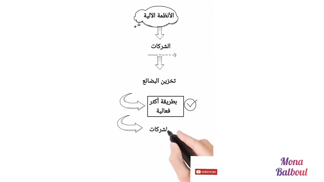 تجميع لشرح أجزاء من إدارة سلاسل التوريد و اللوجستيات 