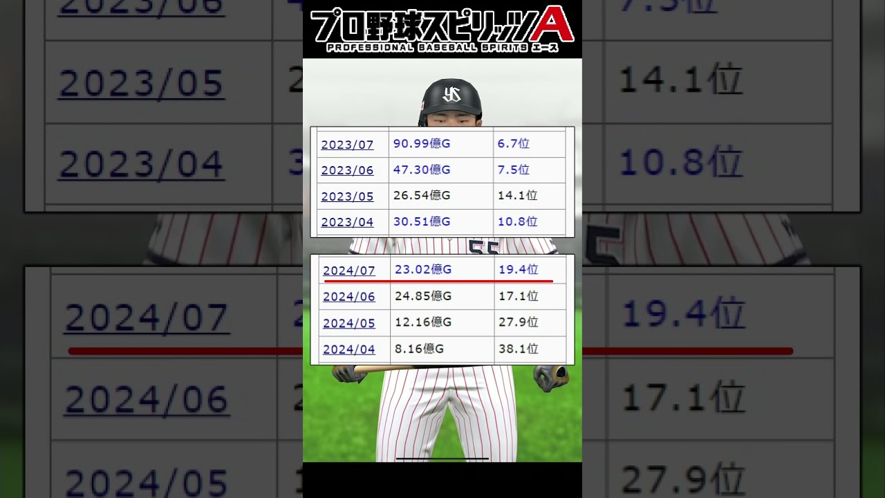 サービス終了！？】プロスピAの売上激減…同じイベントを連発で