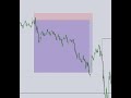 NAS100 | NASDAQ  | Live Trading  NY Session |