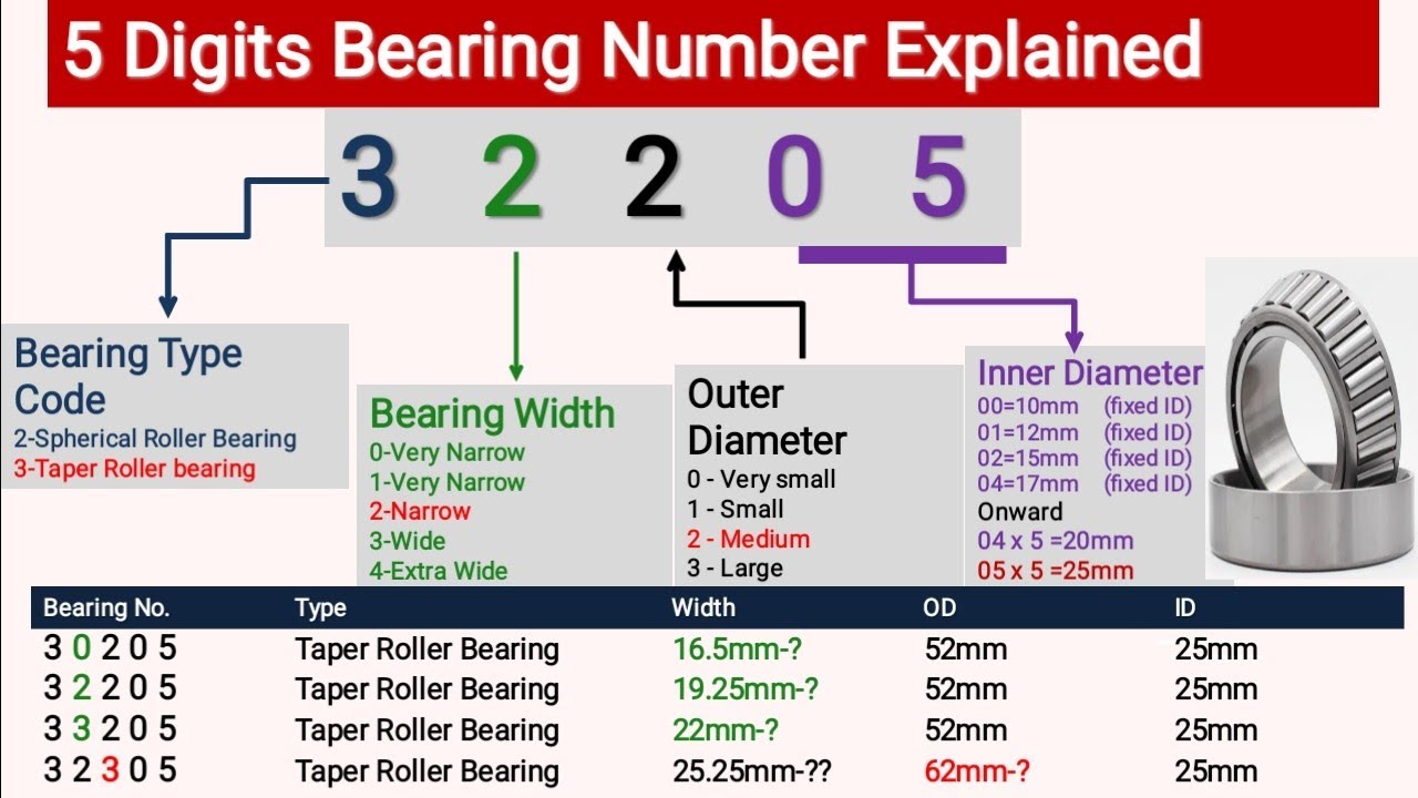 5 Digit Bearing Nomenclature Bearing Number Designation 5 Digit 5-digit-bearing-nomenclature-bearing-number-designation-5-digit