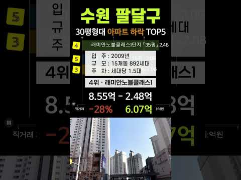 팔달구 아파트 가격 하락 TOP5. 경기도 수원 4월 순위 매매 실거래가 시세 조회 분양가 #꽃뫼버들마을LG #화서역블루밍푸른숲 #화서위브하늘채 #급매