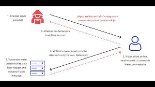 What is Reflected XSS Easy Explanation and Examples of Attacks