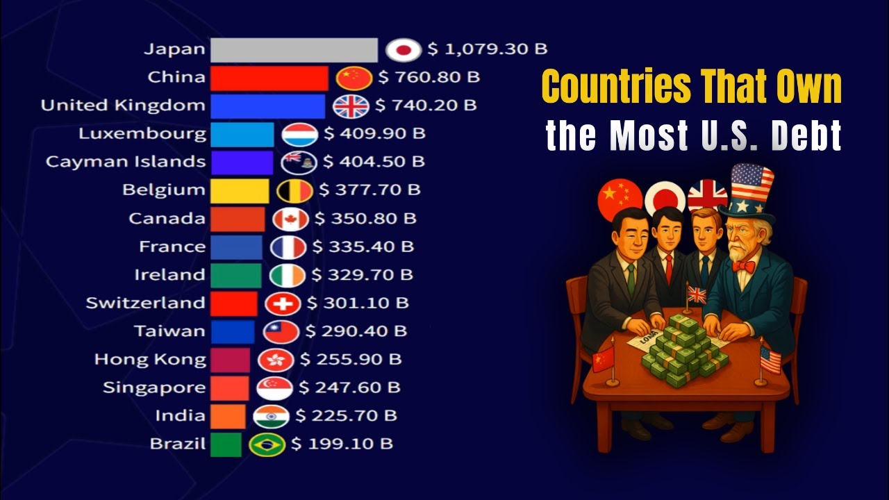 Countries That Own the Most U.S. Debt (2025 Update)