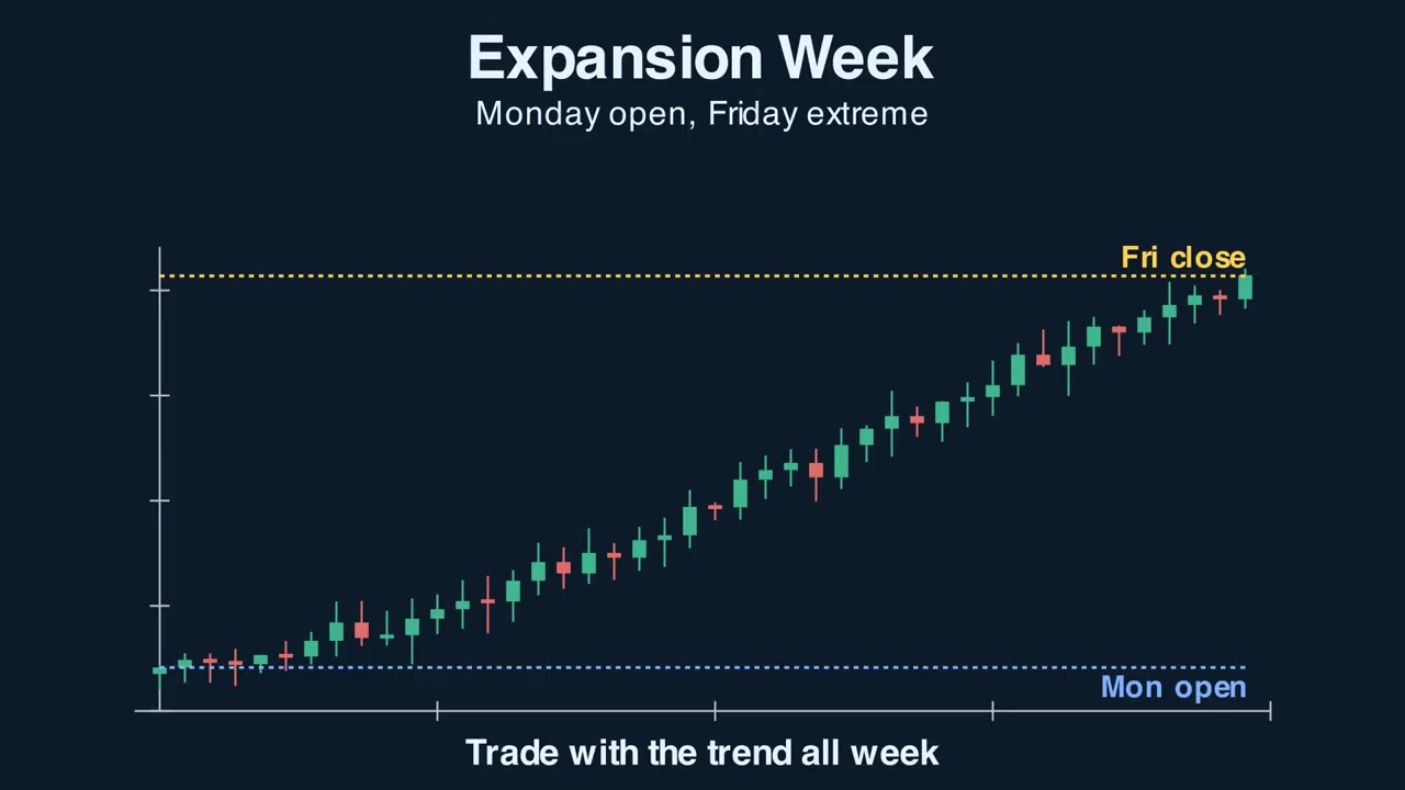 Thumbnail for ICT Weekly Profiles: The 4 Templates That Predict The Week | ICT Concepts