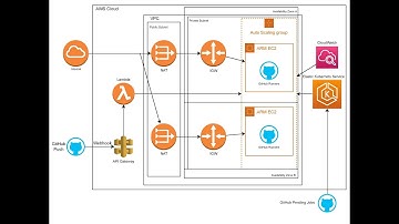 GitHub Self-hosted Runners on AWS
