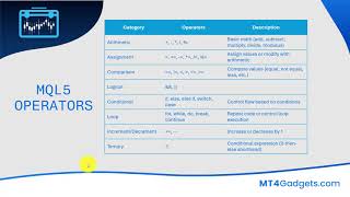 Learning MetaTrader MQL5 Operators Profile