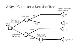 Using Decision Trees for Economic Evaluation and HTA: A Conceptual Overview