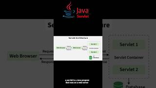 What is Servlet in Java? Explained in 30 Seconds🔥 #java #servlet #backend #coding #learnjava #shorts