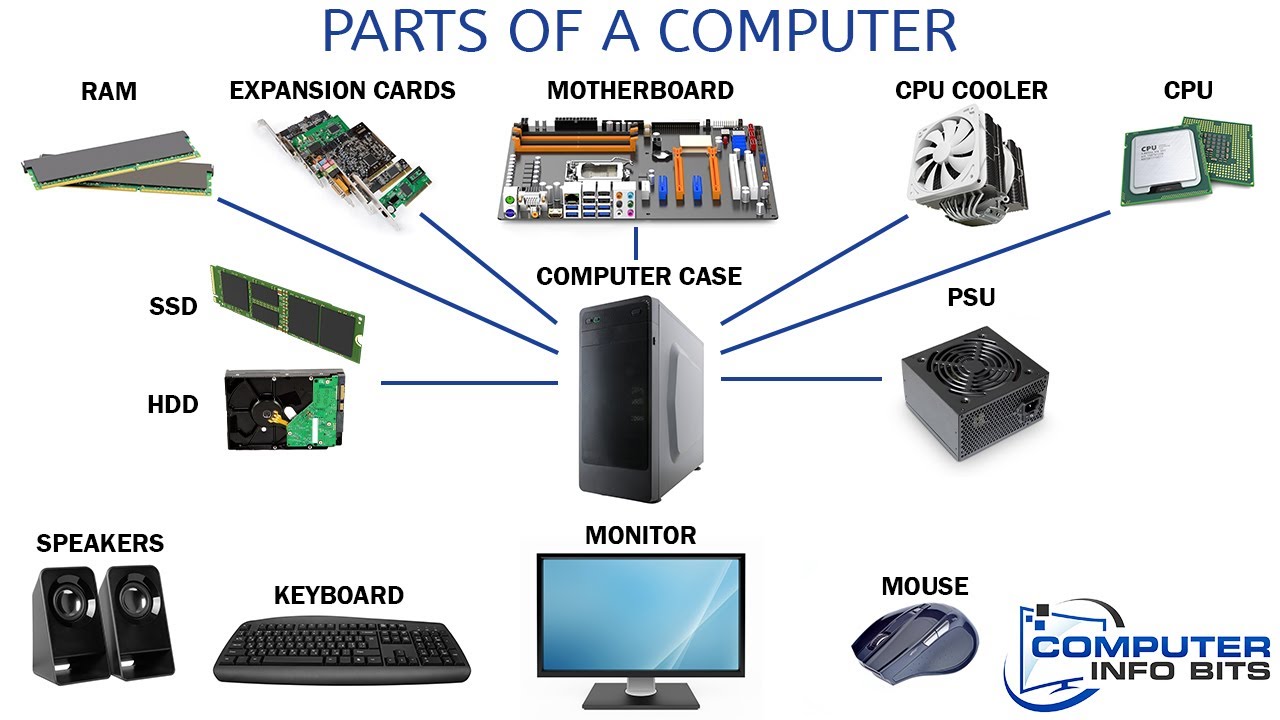 Parts Of A Computer And Their Functions - YouTube